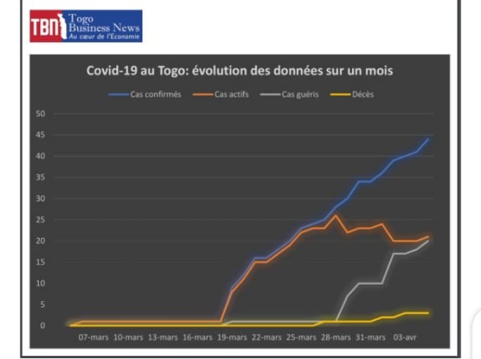 Evolution du COVID-19 au Togo